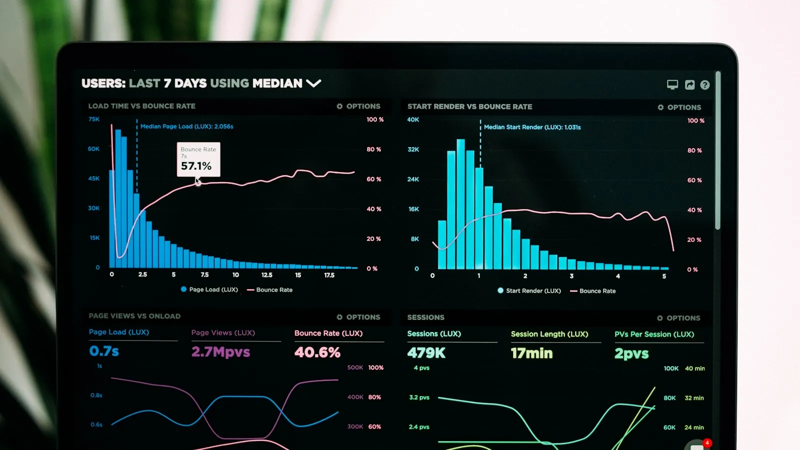 Laptop screen showing performance analytics dashboards with charts